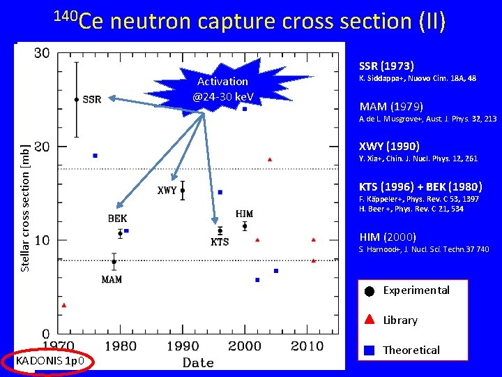 140 Ce neutron capture cross section (II) Activation @24 -30 ke. V SSR (1973)