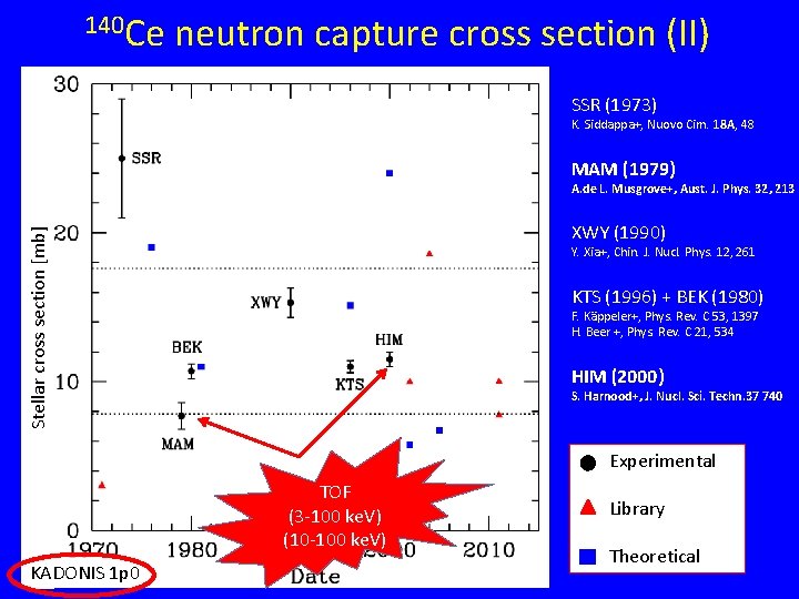 140 Ce neutron capture cross section (II) SSR (1973) K. Siddappa+, Nuovo Cim. 18 140 Ce neutron capture cross section (II) SSR (1973) K. Siddappa+, Nuovo Cim. 18
