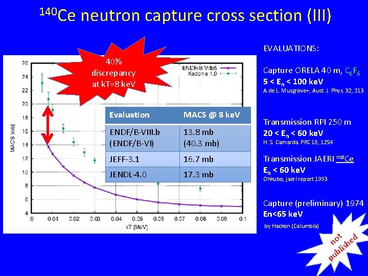 140 Ce neutron capture cross section (III) EVALUATIONS: 40% discrepancy at k. T=8 ke.