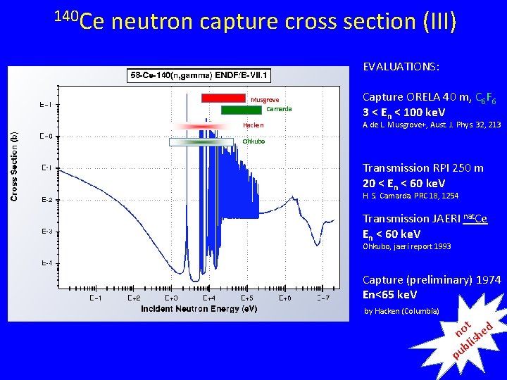 140 Ce neutron capture cross section (III) EVALUATIONS: Musgrove Camarda Hacken Capture ORELA 40 140 Ce neutron capture cross section (III) EVALUATIONS: Musgrove Camarda Hacken Capture ORELA 40