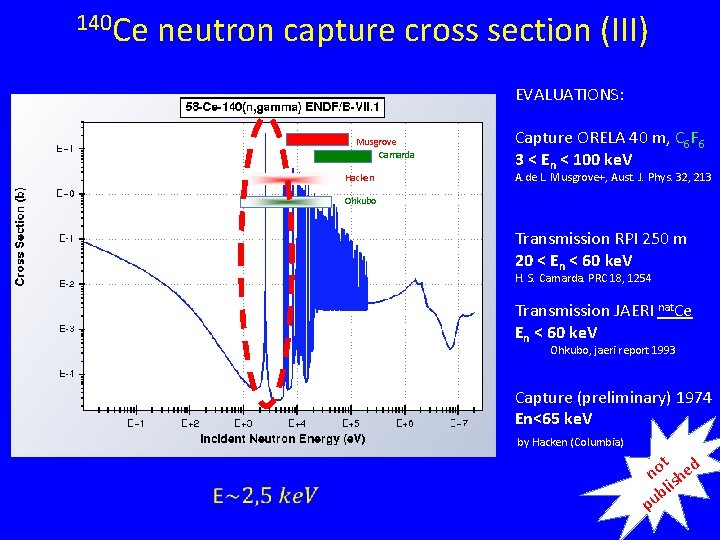 140 Ce neutron capture cross section (III) EVALUATIONS: Musgrove Camarda Hacken Capture ORELA 40