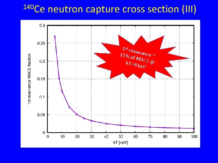 140 Ce neutron capture cross section (III) 1 st res o 15% o nance 140 Ce neutron capture cross section (III) 1 st res o 15% o nance
