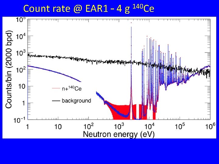 Count rate @ EAR 1 – 4 g 140 Ce 