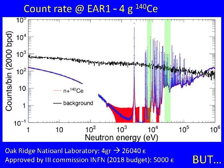 Count rate @ EAR 1 – 4 g 140 Ce Oak Ridge Natioanl Laboratory: