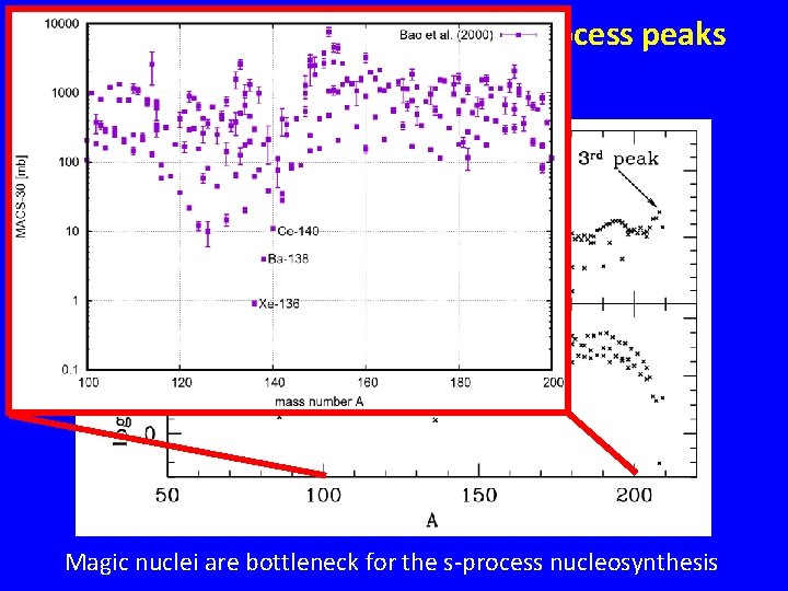 The solar distribution and the s-process peaks Magic nuclei are bottleneck for the s-process