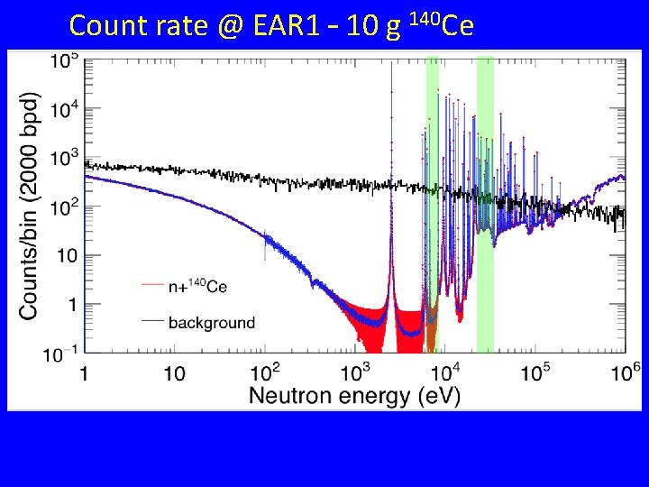 Count rate @ EAR 1 – 10 g 140 Ce Count rate @ EAR 1 – 10 g 140 Ce