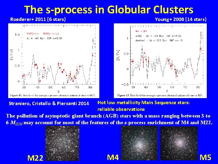 The s-process in Globular Clusters Roederer+ 2011 (6 stars) Young+ 2008 (14 stars) Hot