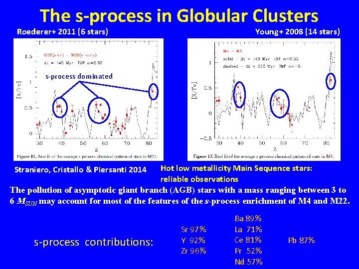 The s-process in Globular Clusters Roederer+ 2011 (6 stars) Young+ 2008 (14 stars) s-process The s-process in Globular Clusters Roederer+ 2011 (6 stars) Young+ 2008 (14 stars) s-process