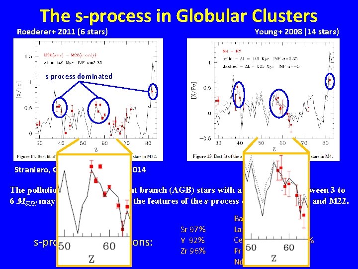 The s-process in Globular Clusters Roederer+ 2011 (6 stars) Young+ 2008 (14 stars) s-process