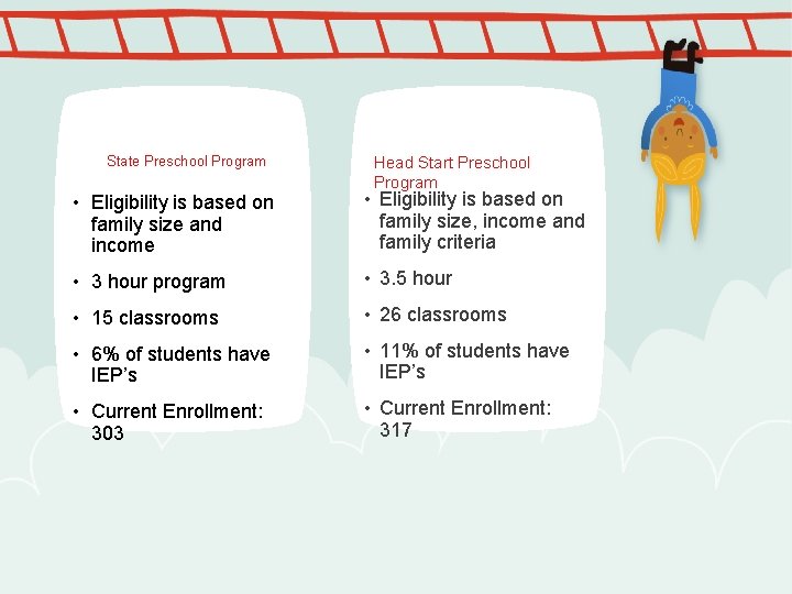 State Preschool Program Head Start Preschool Program • Eligibility is based on family size