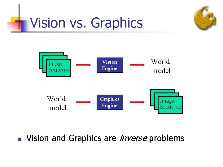 Vision vs. Graphics Image Sequence World model n Vision Engine Graphics Engine World model