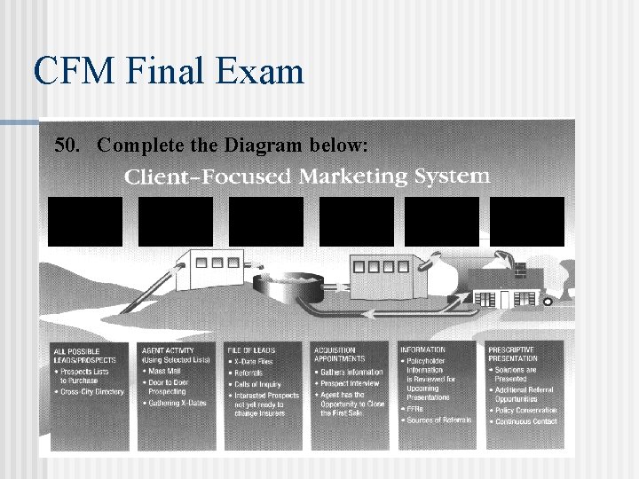 CFM Final Exam 50. Complete the Diagram below: 