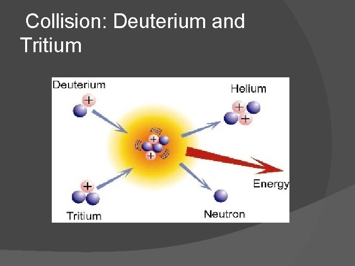 Collision: Deuterium and Tritium Collision: Deuterium and Tritium