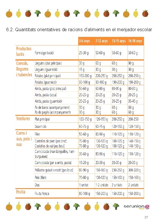 6. 2. Quantitats orientatives de racions d’aliments en el menjador escolar 27 