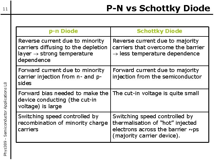 P-N vs Schottky Diode 11 p-n Diode Schottky Diode Phys 389 - Semiconductor Applications