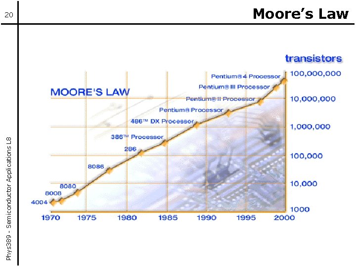 Phys 389 - Semiconductor Applications L 8 20 Moore’s Law 