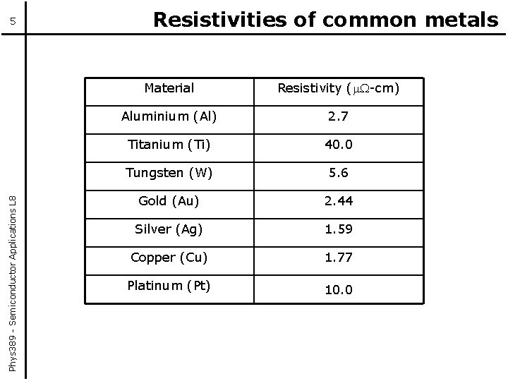 Phys 389 - Semiconductor Applications L 8 5 Resistivities of common metals Material Resistivity
