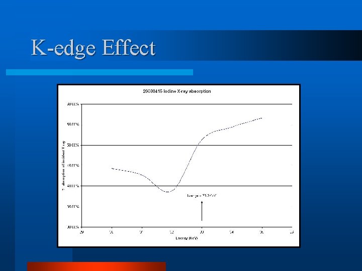 K-edge Effect 