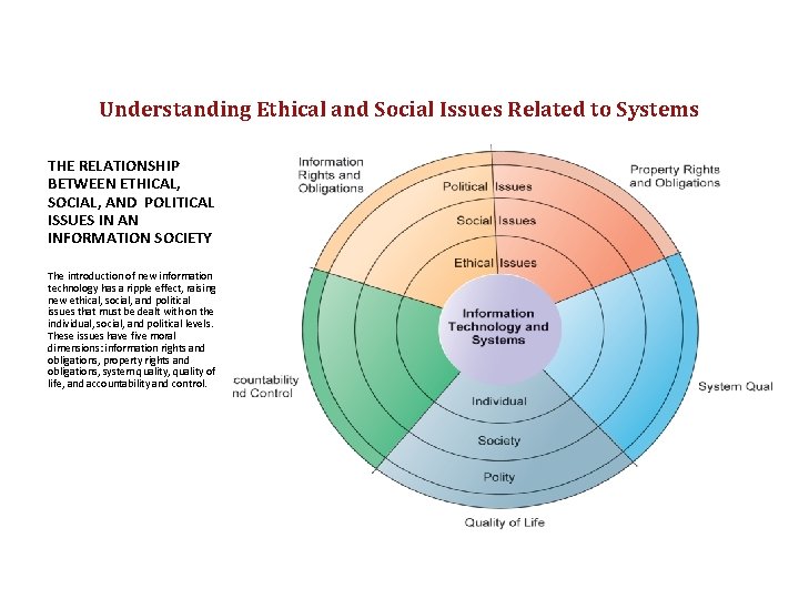 Understanding Ethical and Social Issues Related to Systems THE RELATIONSHIP BETWEEN ETHICAL, SOCIAL, AND