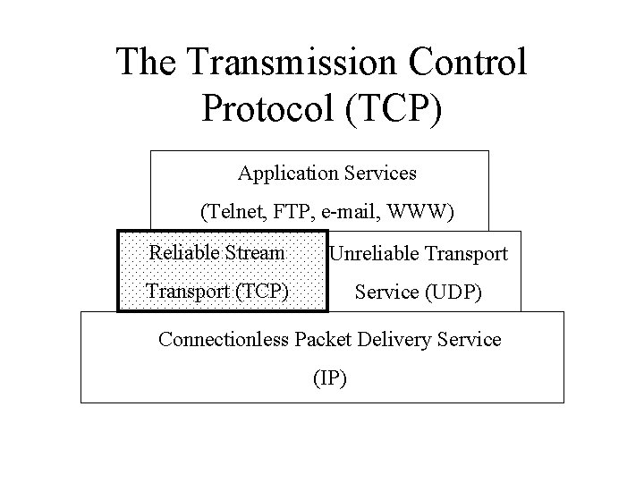 The Transmission Control Protocol (TCP) Application Services (Telnet, FTP, e-mail, WWW) Reliable Stream Unreliable