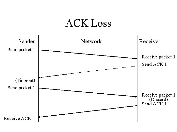 ACK Loss Sender Network Receiver Send packet 1 Receive packet 1 Send ACK 1