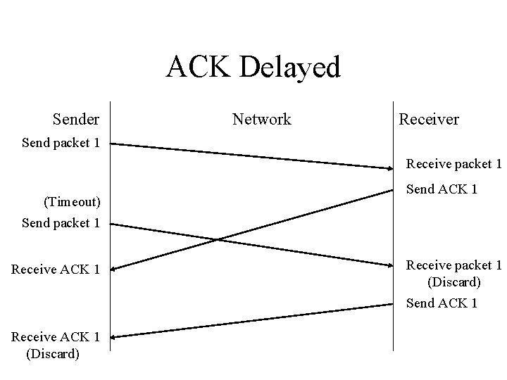 ACK Delayed Sender Network Receiver Send packet 1 Receive packet 1 (Timeout) Send packet