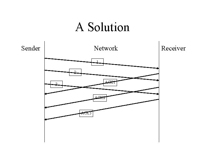 A Solution Sender Network 1 2 ACK 1 3 ACK 2 ACK 3 Receiver