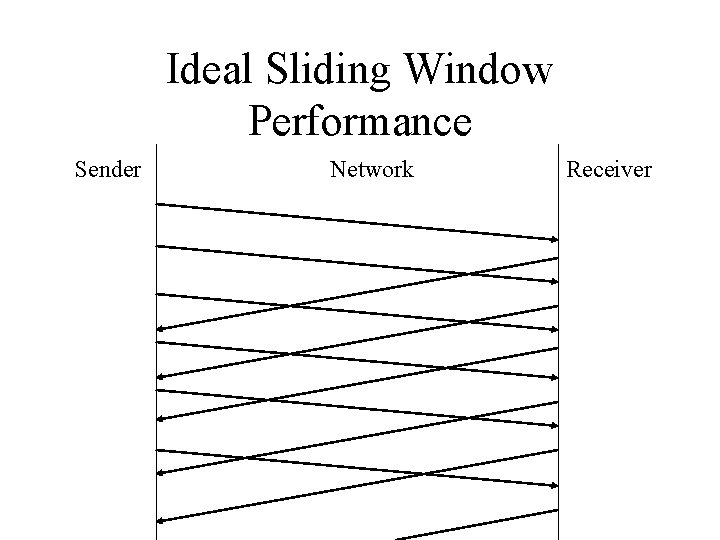 Ideal Sliding Window Performance Sender Network Receiver 