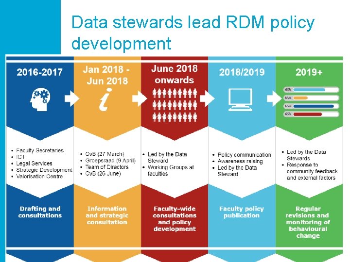 Data stewards lead RDM policy development 21 Data stewards lead RDM policy development 21