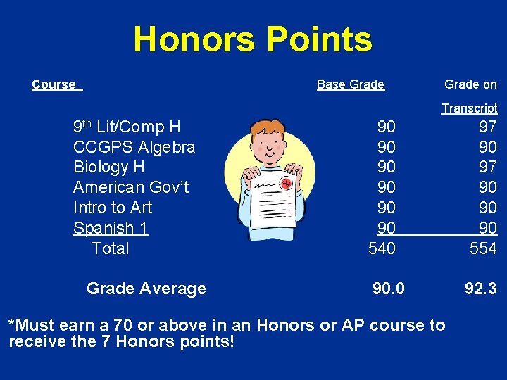 Honors Points Course Base Grade on Transcript 9 th Lit/Comp H CCGPS Algebra Biology