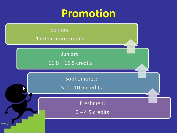Promotion Seniors: 17. 0 or more credits Juniors: 11. 0 – 16. 5 credits Promotion Seniors: 17. 0 or more credits Juniors: 11. 0 – 16. 5 credits