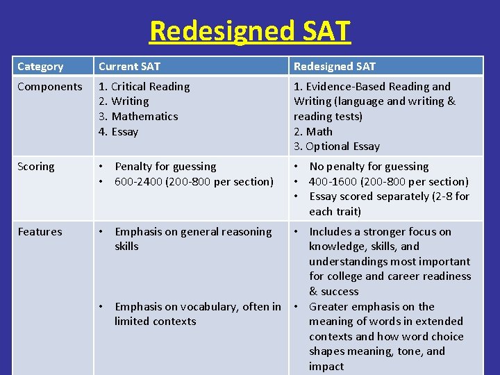 Redesigned SAT Category Current SAT Redesigned SAT Components 1. Critical Reading 2. Writing 3.