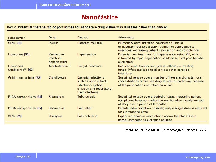 Úvod do molekulární medicíny 8/12 Nanočástice Malam et al. , Trends in Pharmacological Sciences,