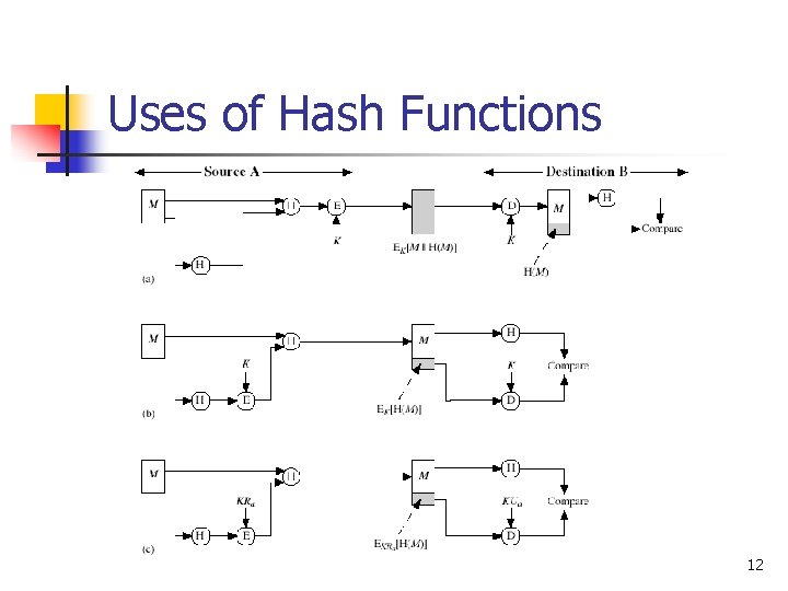 Uses of Hash Functions 12 