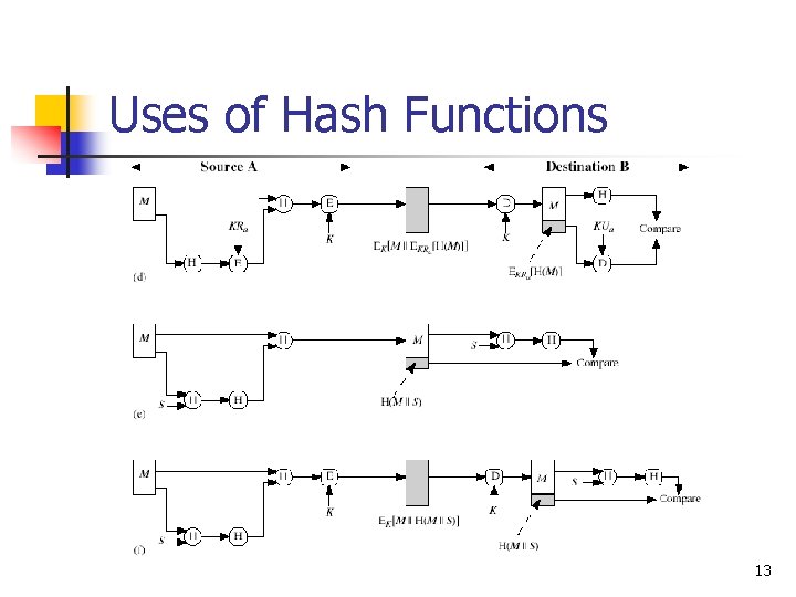 Uses of Hash Functions 13 