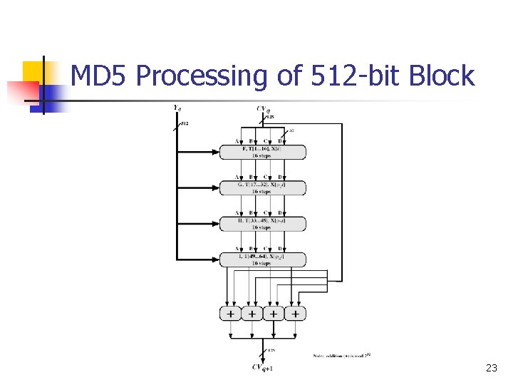 MD 5 Processing of 512 -bit Block 23 