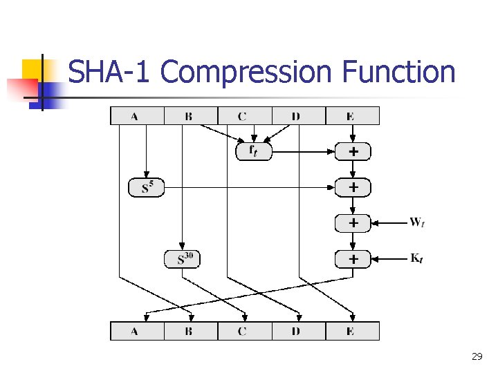 SHA-1 Compression Function 29 