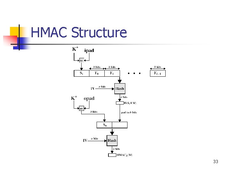 HMAC Structure 33 
