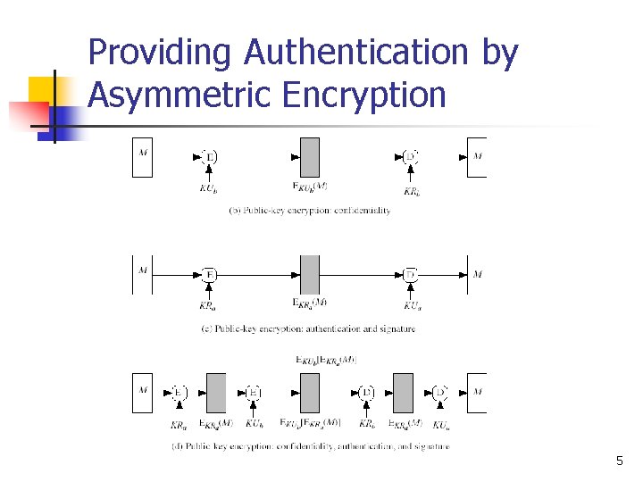 Providing Authentication by Asymmetric Encryption 5 