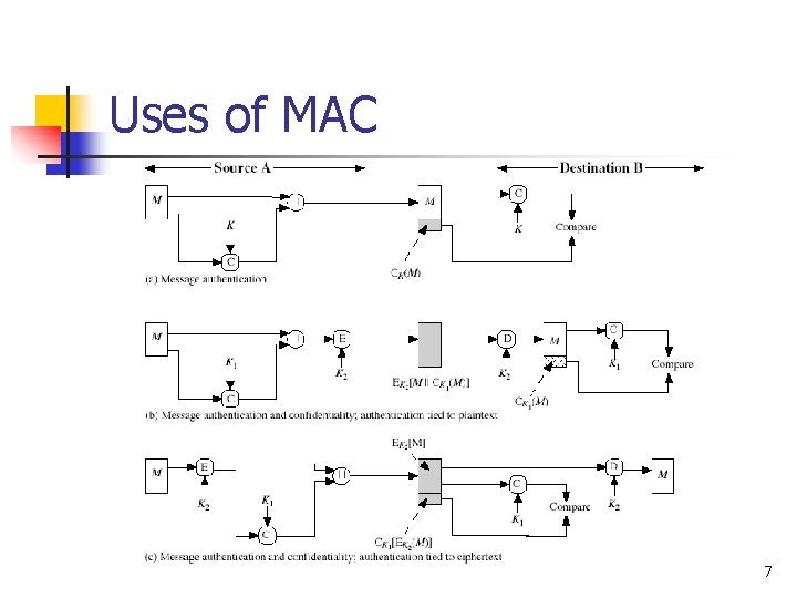 Uses of MAC 7 