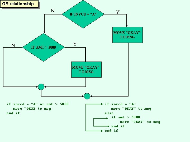 OR relationship N IF INVCD = “A” Y MOVE “OKAY” TO MSG N IF