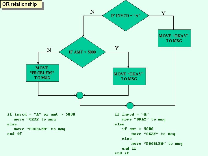 OR relationship N IF INVCD = “A” Y MOVE “OKAY” TO MSG N IF