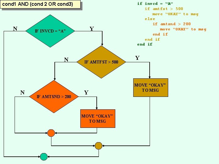 cond 1 AND (cond 2 OR cond 3) N Y IF INVCD = “A”