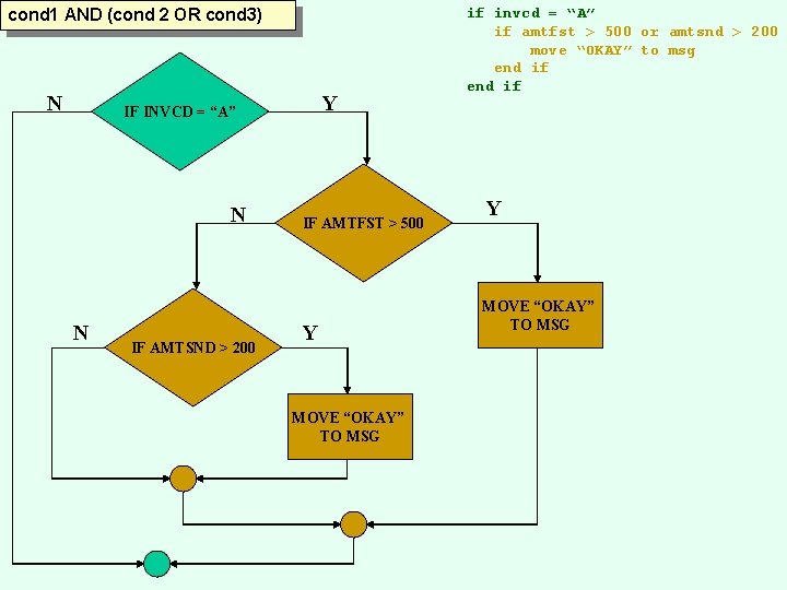 cond 1 AND (cond 2 OR cond 3) N Y IF INVCD = “A”