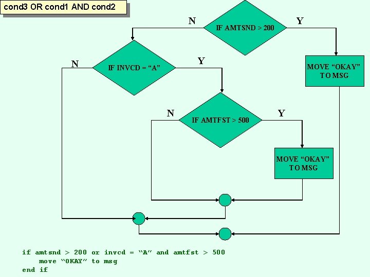 cond 3 OR cond 1 AND cond 2 N N Y IF AMTSND >