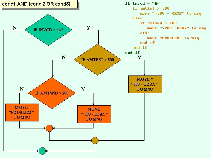 cond 1 AND (cond 2 OR cond 3) N Y IF INVCD = “A”
