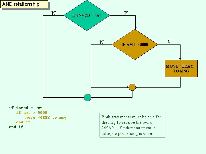 AND relationship N Y IF INVCD = “A” N IF AMT > 5000 Y