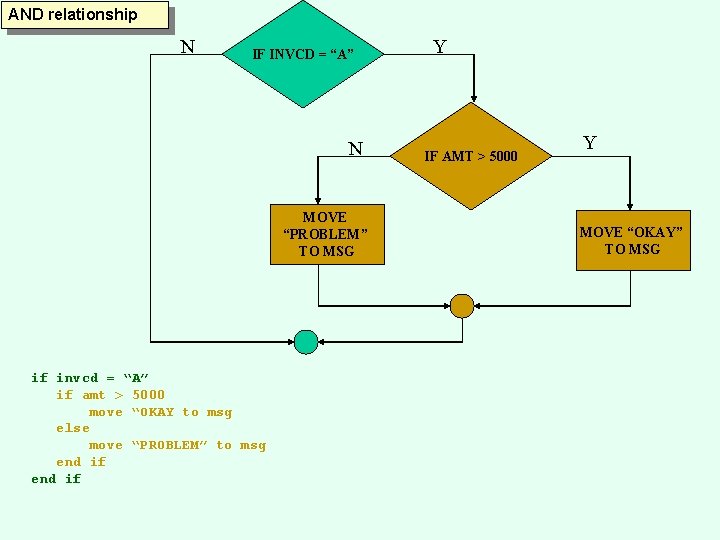 AND relationship N IF INVCD = “A” N MOVE “PROBLEM” TO MSG if invcd