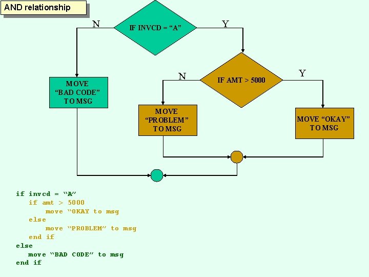 AND relationship N IF INVCD = “A” MOVE “BAD CODE” TO MSG N MOVE