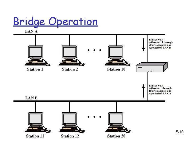 Bridge Operation 5. Link CS 4470 5 -10 